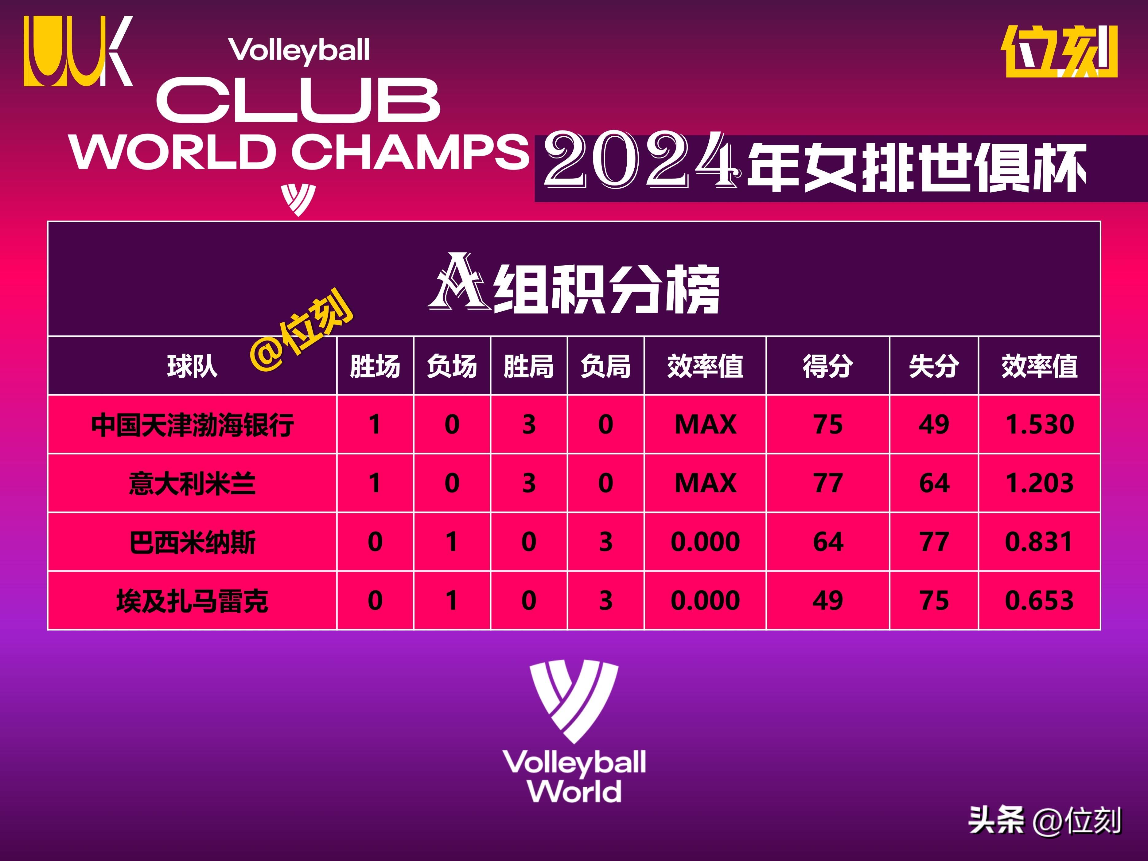 排球官方公布最新积分榜,悬念再起 排球官方公布最新积分榜,悬念再起